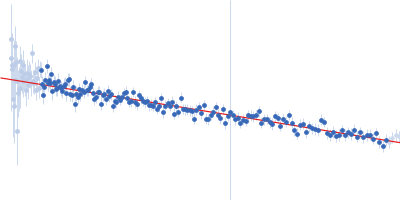 Group 1 truncated hemoglobin (C51S, C71S, Y108A) Guinier plot