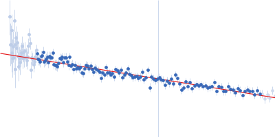 Group 1 truncated hemoglobin (C51S, C71S, Y108A) Guinier plot