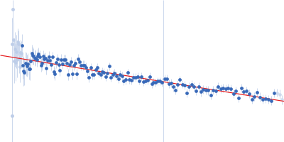 Group 1 truncated hemoglobin (C51S, C71S, Y108A) Guinier plot