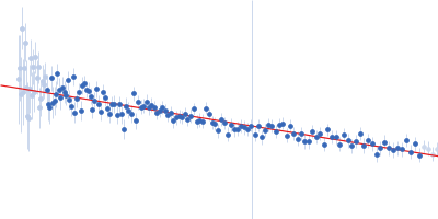 Group 1 truncated hemoglobin (C51S, C71S, Y108A) Guinier plot