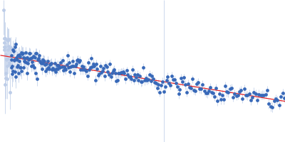 Group 1 truncated hemoglobin (C51S, C71S) Guinier plot