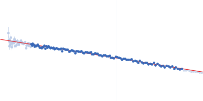 Group 1 truncated hemoglobin (C51S, C71S) Guinier plot