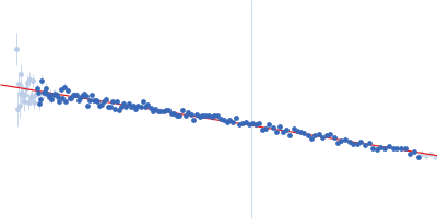 Group 1 truncated hemoglobin (C51S, C71S) Guinier plot