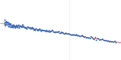 Group 1 truncated hemoglobin (C51S, C71S) Guinier plot