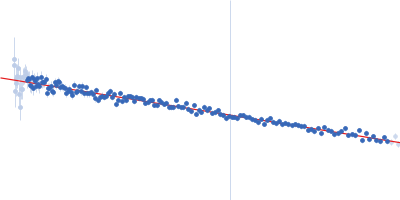 Group 1 truncated hemoglobin (C51S, C71S) Guinier plot