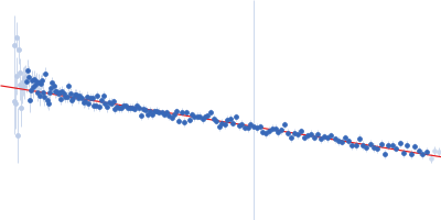 Group 1 truncated hemoglobin (C51S, C71S) Guinier plot