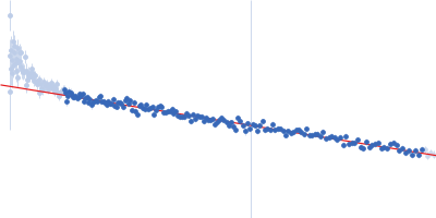 Group 1 truncated hemoglobin (C51S, C71S, K111I) Guinier plot