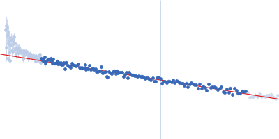 Group 1 truncated hemoglobin (C51S, C71S, K111I) Guinier plot