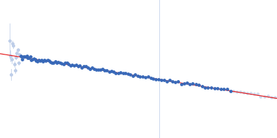 pfyP - Blue light photoreceptor Guinier plot