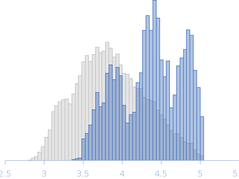 Suppressor of Copper Sensitivity C protein (ScsC) from P. mirabilis (mutant) Rg histogram