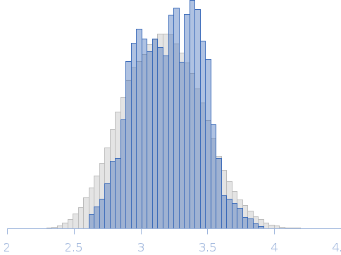 DH-PH - Dbl-homology domain (DH) and Pleckstrin-homology (PH) of Bcr-Abl tyrosine kinase p210 Rg histogram