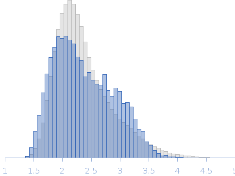 Oxidised chloroplastic calvin cycle protein CP12 from C. reinhardtii Rg histogram