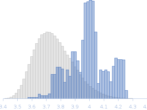 Glyceraldehyde-3-phosphate dehydrogenase in complex with oxidised chloroplastic calvin cycle protein CP12 (C. reinhardtii) Rg histogram