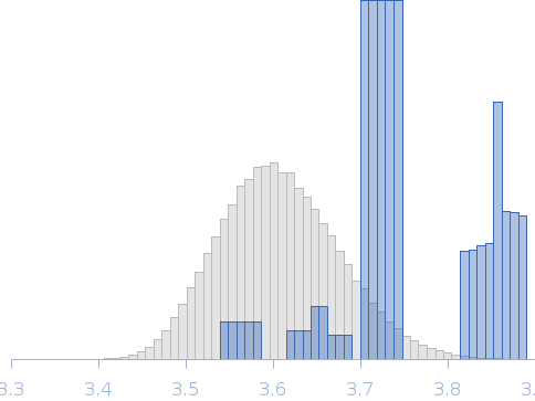 Glyceraldehyde-3-phosphate dehydrogenase in complex with oxidised chloroplastic calvin cycle protein CP12 (C. reinhardtii) Rg histogram