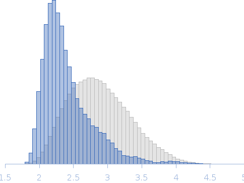 Integrin beta4, fragment of the cytoplasmic region that includes the final part of the connecting segment and the third and fourth FnIII domains (FnIII-3,4). Point mutant R1463A Rg histogram