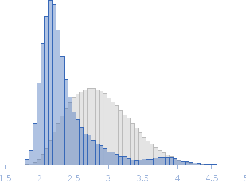 Integrin beta4, fragment of the cytoplasmic region that includes the final part of the connecting segment and the third and fourth FnIII domains (FnIII-3,4). Point mutant R1475A Rg histogram