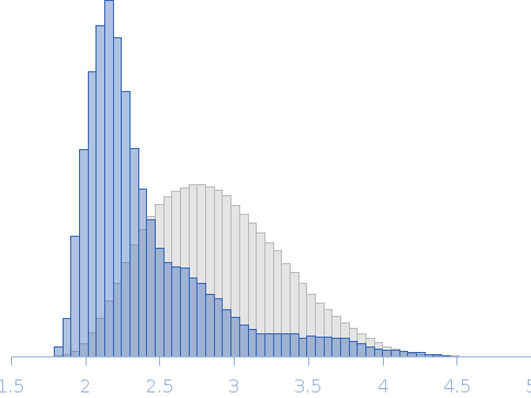 Integrin beta4, fragment of the cytoplasmic region that includes the final part of the connecting segment and the third and fourth FnIII domains (FnIII-3,4). Point mutant T1663R Rg histogram