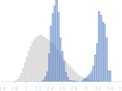 Apo PigH ACP1-ACP2 Rg histogram