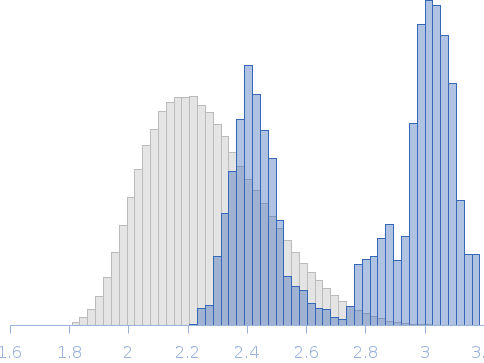 Apo PigH ACP1-ACP2 Rg histogram