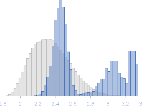 Holo PigH ACP1-ACP2 Rg histogram