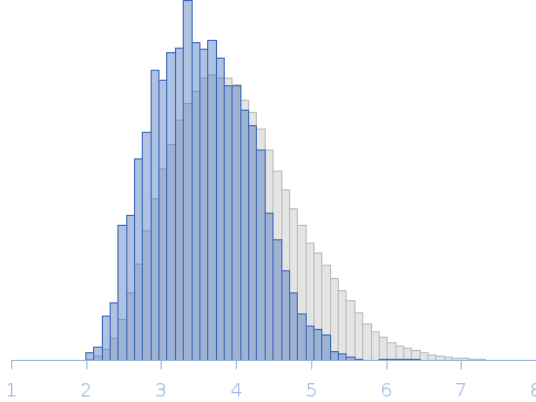 Phloem-associated RNA chaperone-like protein (PARCL) at pH 7.5 Rg histogram