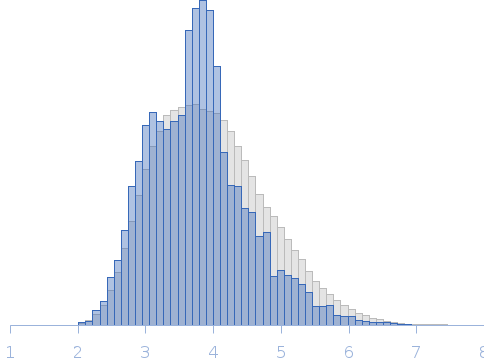 Phloem-associated RNA chaperone-like protein (PARCL) at pH 6.5 Rg histogram