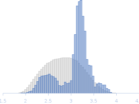 Two titin I27 domains linked with GGG linker Rg histogram