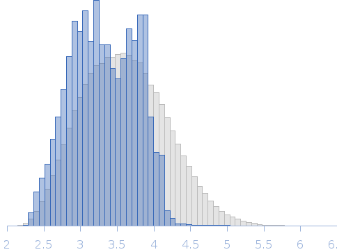 Testican-2 (23-379) Ca-loaded Rg histogram