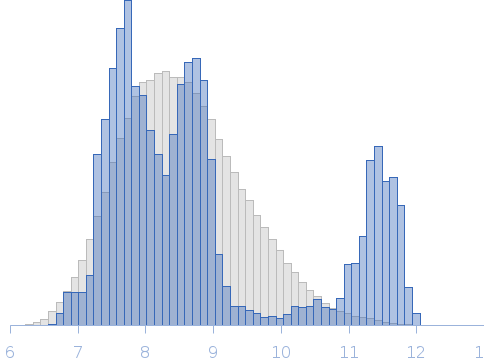 Teneurin-4 dimer wildtype in SEC buffer with EDTA (20 mM HEPES, 150 mM NaCl, 2 mM EDTA) Rg histogram