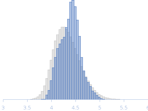 ADAMTS-13 bound to von Willebrand Factor peptide Rg histogram