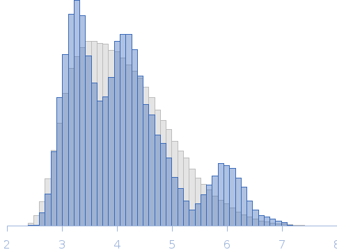 Full-length pUL21 with C-terminal His-tag Rg histogram