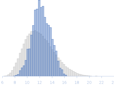 Candida albicans Ras-like protein 1 Rg histogram