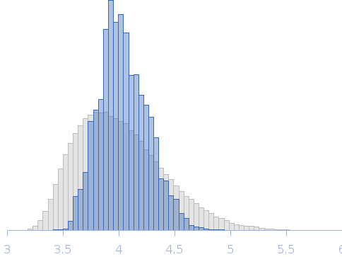 Candida albicans Ras-like protein 1 in complex with the guanine nucleotide exchange factor region of cell division control protein 25 Rg histogram