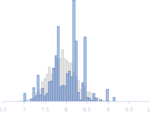 His-Tagged full length DNA repair protein RAD52 homolog Rg histogram