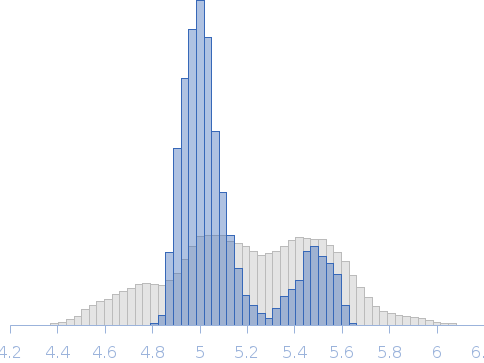 Escherichia coli 6S:pRNA complex Rg histogram