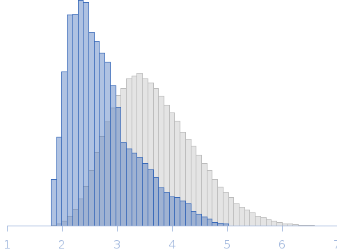 Beclin-1 amino acids 1-150 with two cysteine motifs, along with a C-terminal tyrosine analysed using EFA in BIOXTAS RAW software, component 1 Rg histogram