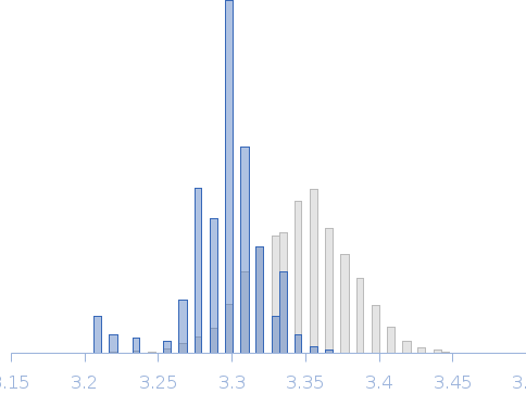 Human tRNA guanine transglycosylase heterodimer Rg histogram