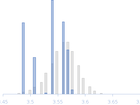 Human tRNA guanine transglycosylase bound to aspartate transfer RNA (tRNA-Asp) Rg histogram