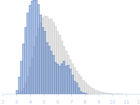 Regulator of telomere elongation helicase 1, C - terminal Rg histogram