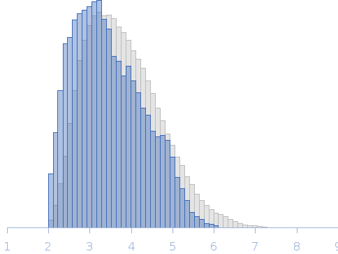 Regulator of telomere elongation helicase 1, HHD1-HHD2 fragment Rg histogram