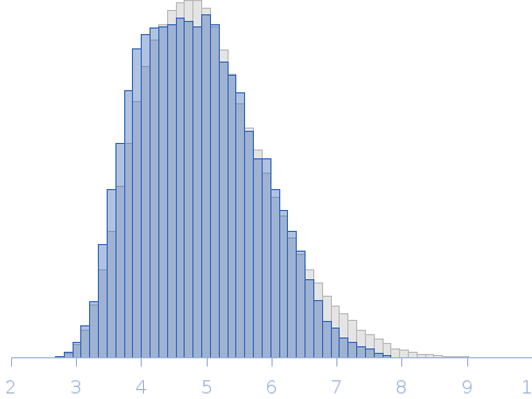 Regulator of telomere elongation helicase 1, C - terminal, CT-S fragment Rg histogram