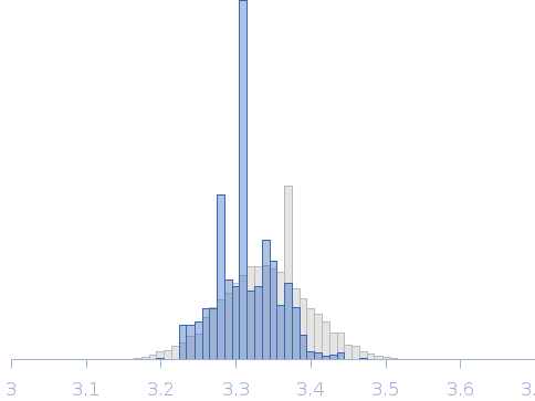 1-Deoxy-D-xylulose-5-phosphate reductoisomerase (DXR) Rg histogram