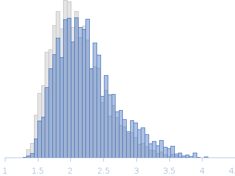 AtCP12-2 in an oxidized form Rg histogram