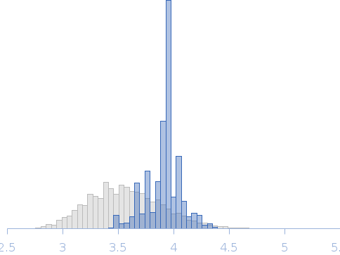 SemDΔAPH bound to BR-GBD (actin nucleation-promoting factor WASL) Rg histogram