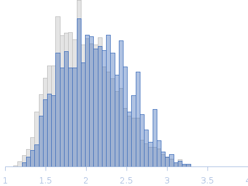 C-terminal domain of the W protein (CTDw) of Hendra Virus (HeV) Rg histogram