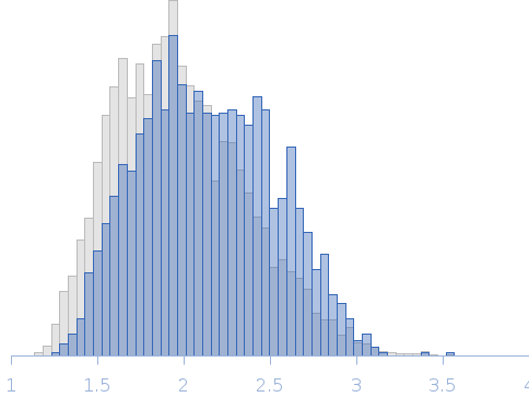 C-terminal domain of the W protein (CTDw) of Nipah Virus (NiV) Rg histogram