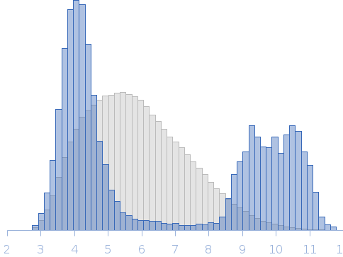 Human Double-stranded RNA-binding protein Staufen homolog 1 Rg histogram