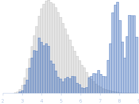 Human Double-stranded RNA-binding protein Staufen homolog 1 with truncated Staufen-swapping motif (ΔSSM) monomeric structures Rg histogram