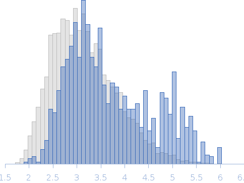 Microtubule-associated protein tau, lysine-rich four-repeat domain 4RD Rg histogram