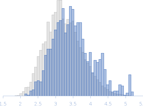 Microtubule-associated protein tau, lysine-rich four-repeat domain 4RD synthetically linked to Ubiquitin at tau residue C317 Rg histogram